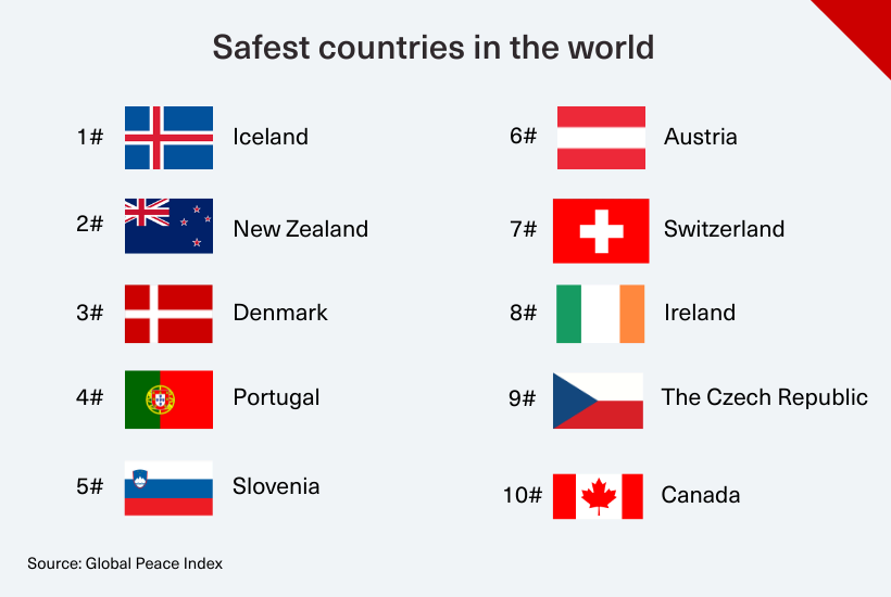 7 Safest Countries In The World