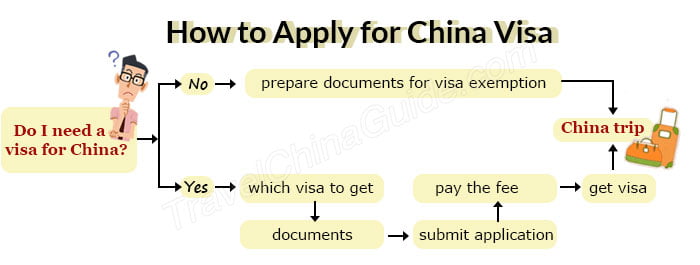 Pick Up the Step by Step Guide for China Visa Process